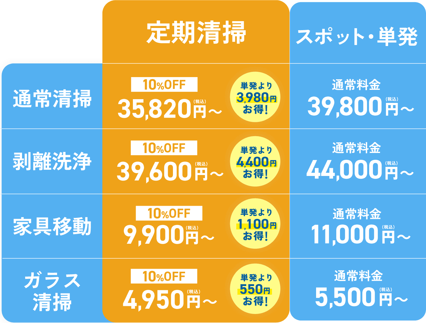 清掃内容一覧